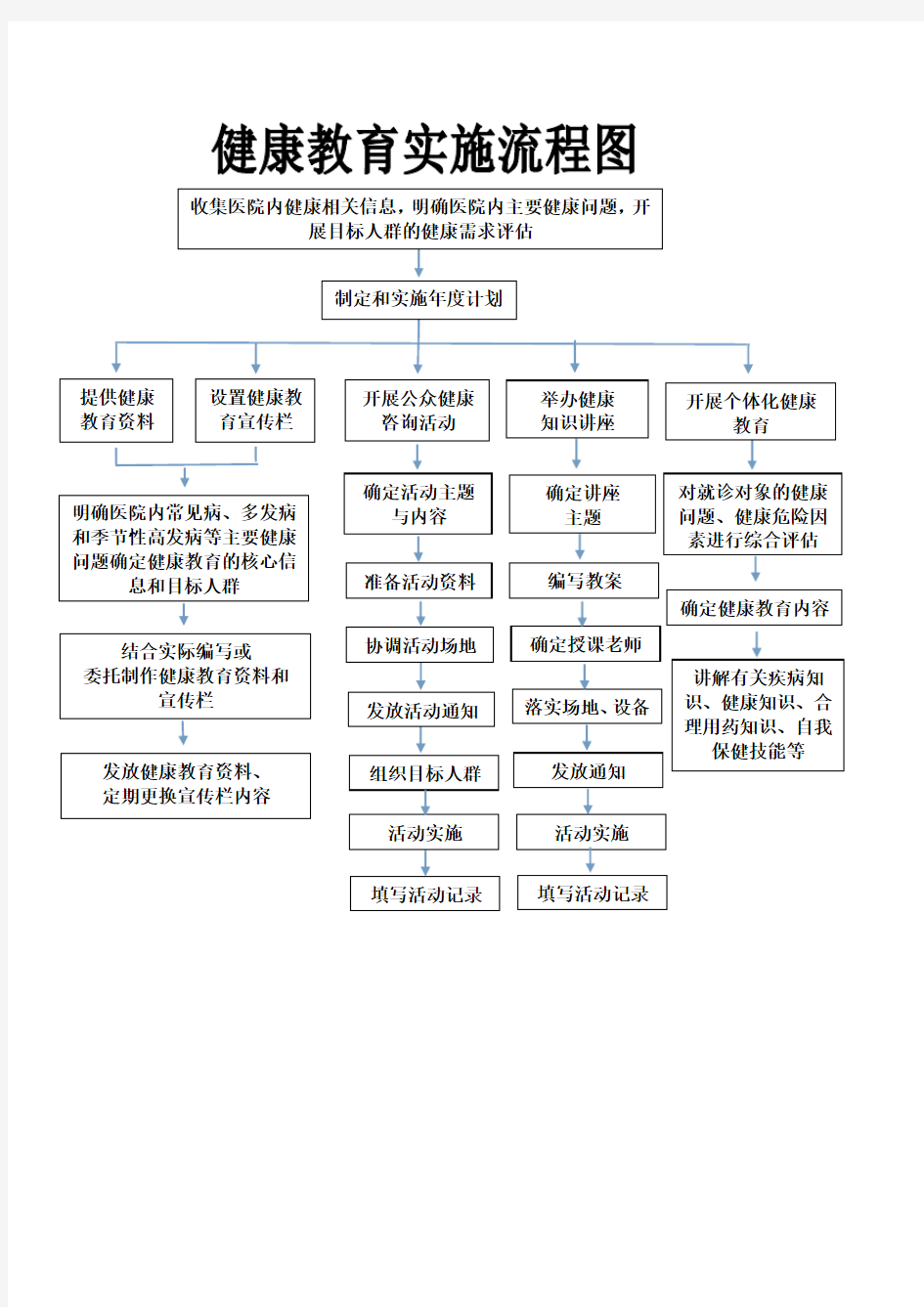 健康教育实施流程图