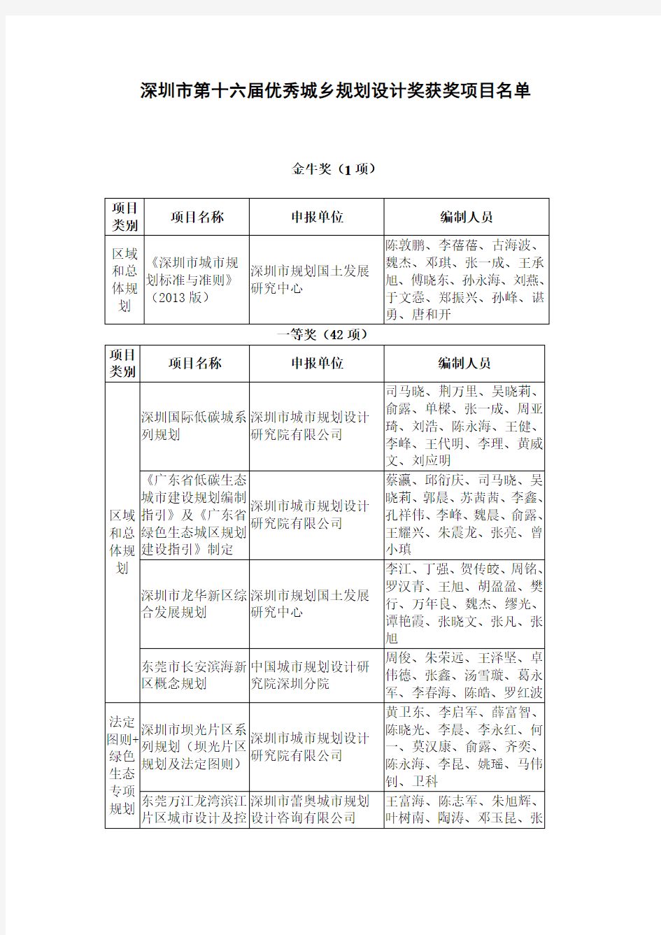 深圳市第十六届优秀城乡规划设计奖获奖项目名单