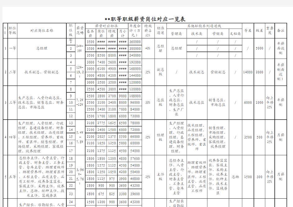 公司职等职级薪资对应一览表(畜牧行业)