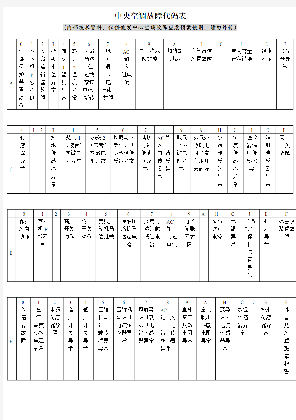 大金VRV中央空调故障代码表