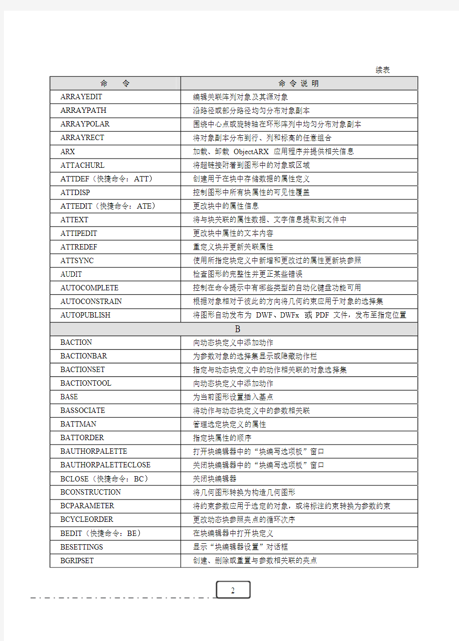 AutoCAD命令关键词索引表