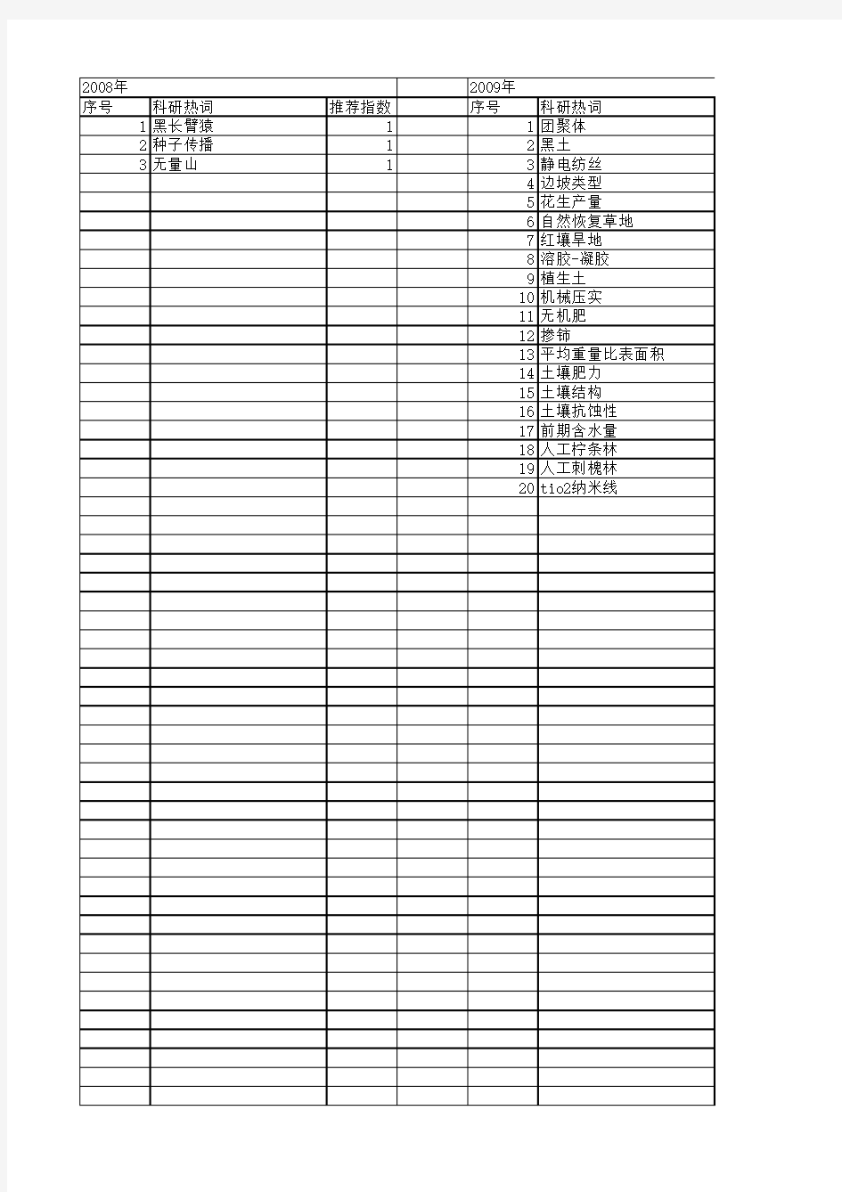 【国家自然科学基金】_平均重量直径_基金支持热词逐年推荐_【万方软件创新助手】_20140802