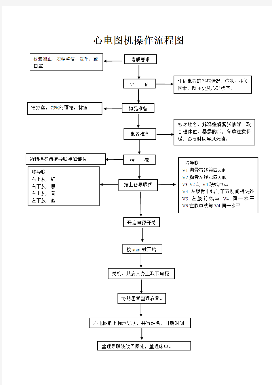 心电图操作流程图