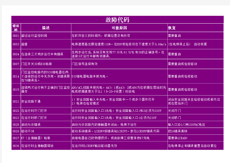 通力电梯故障代码