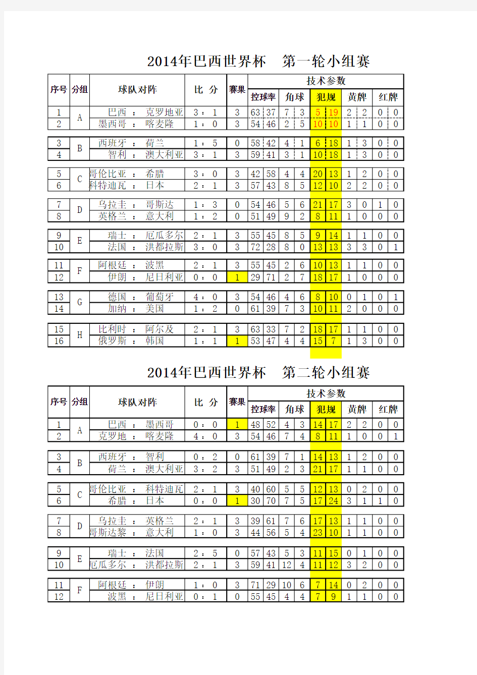 2014年巴西世界杯小组赛 比分及技术统计汇总