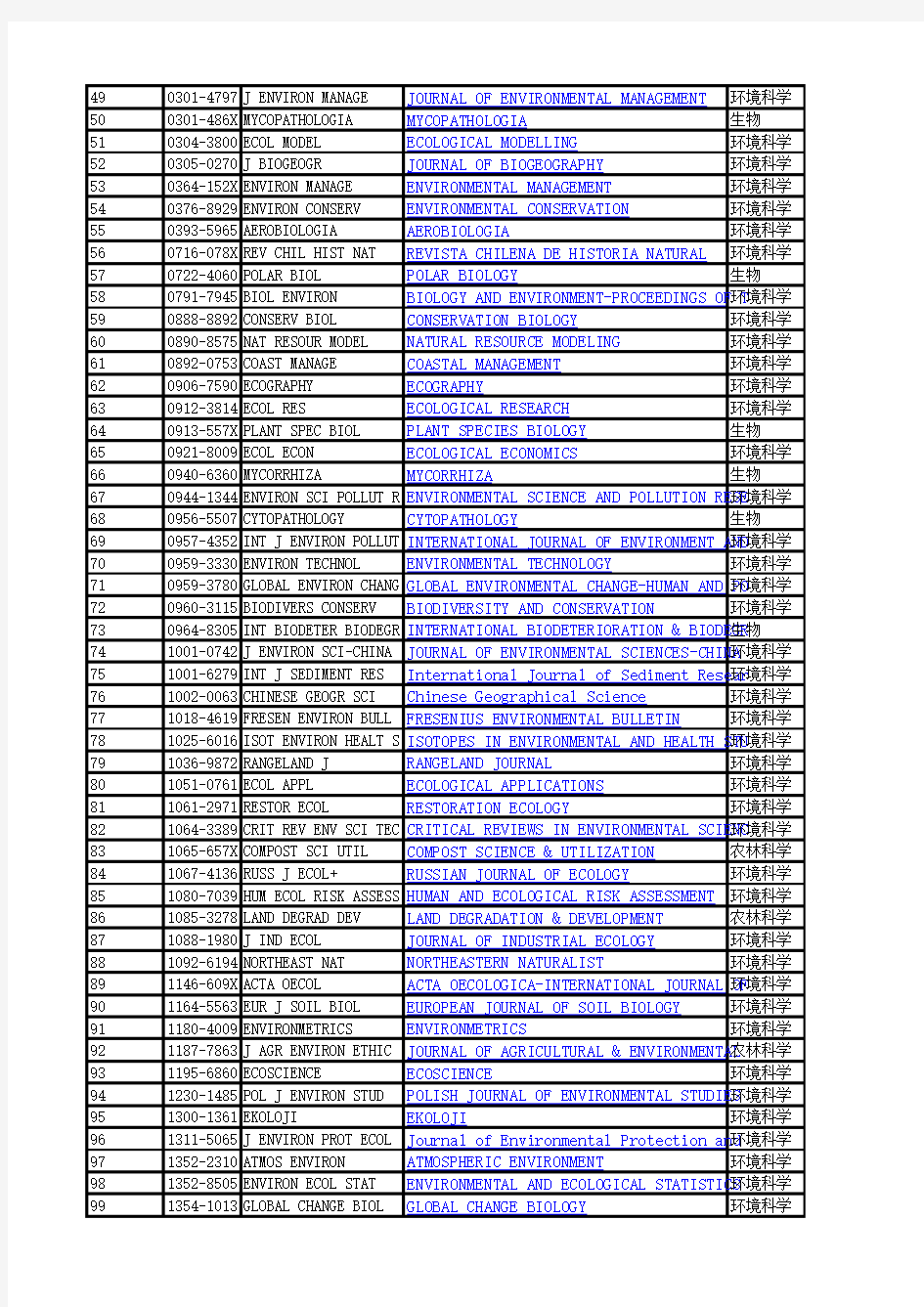 2015年SCI杂志中科院分区及影响因子