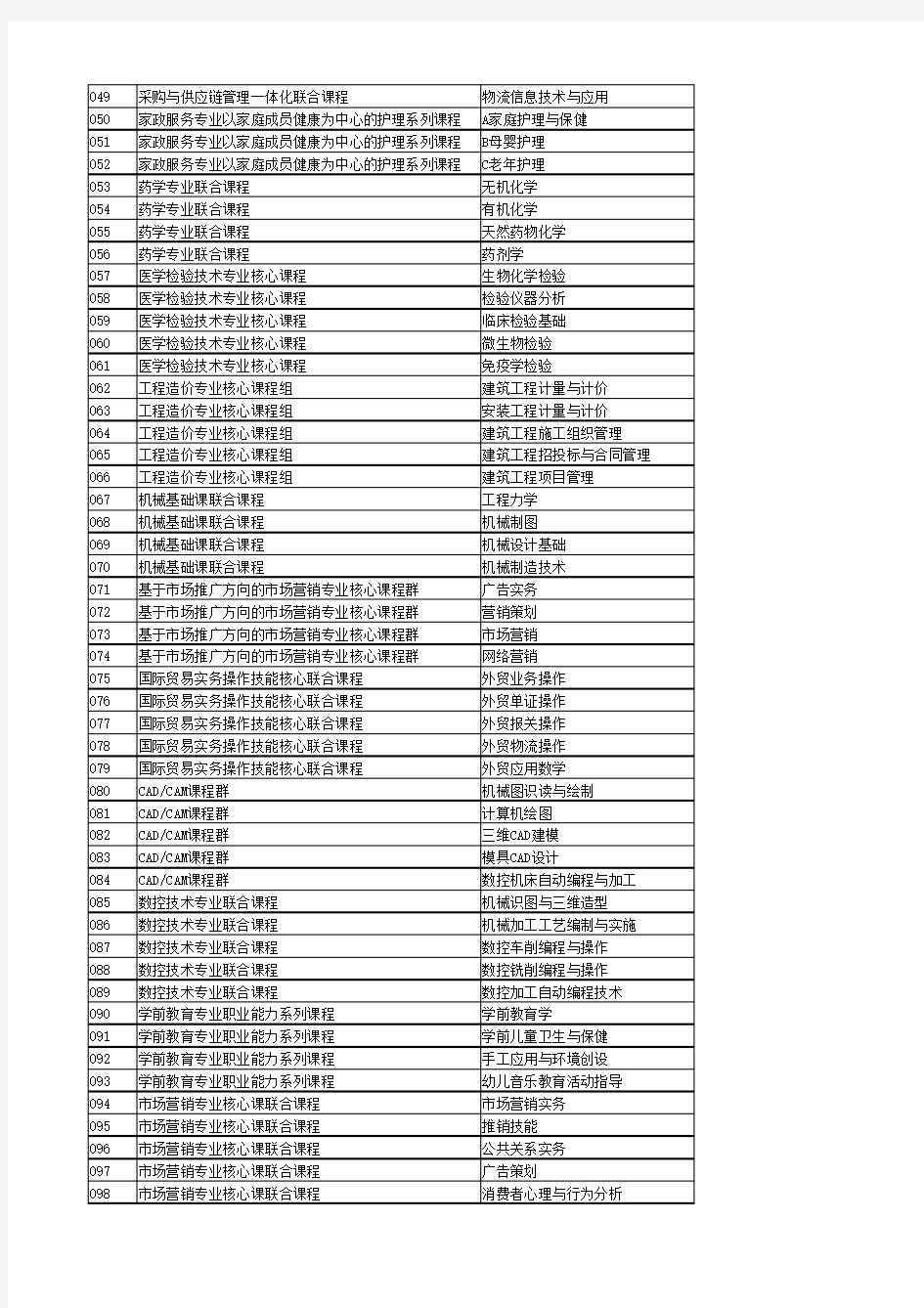 2013年度山东省高等职业学校省级精品课程评审结果