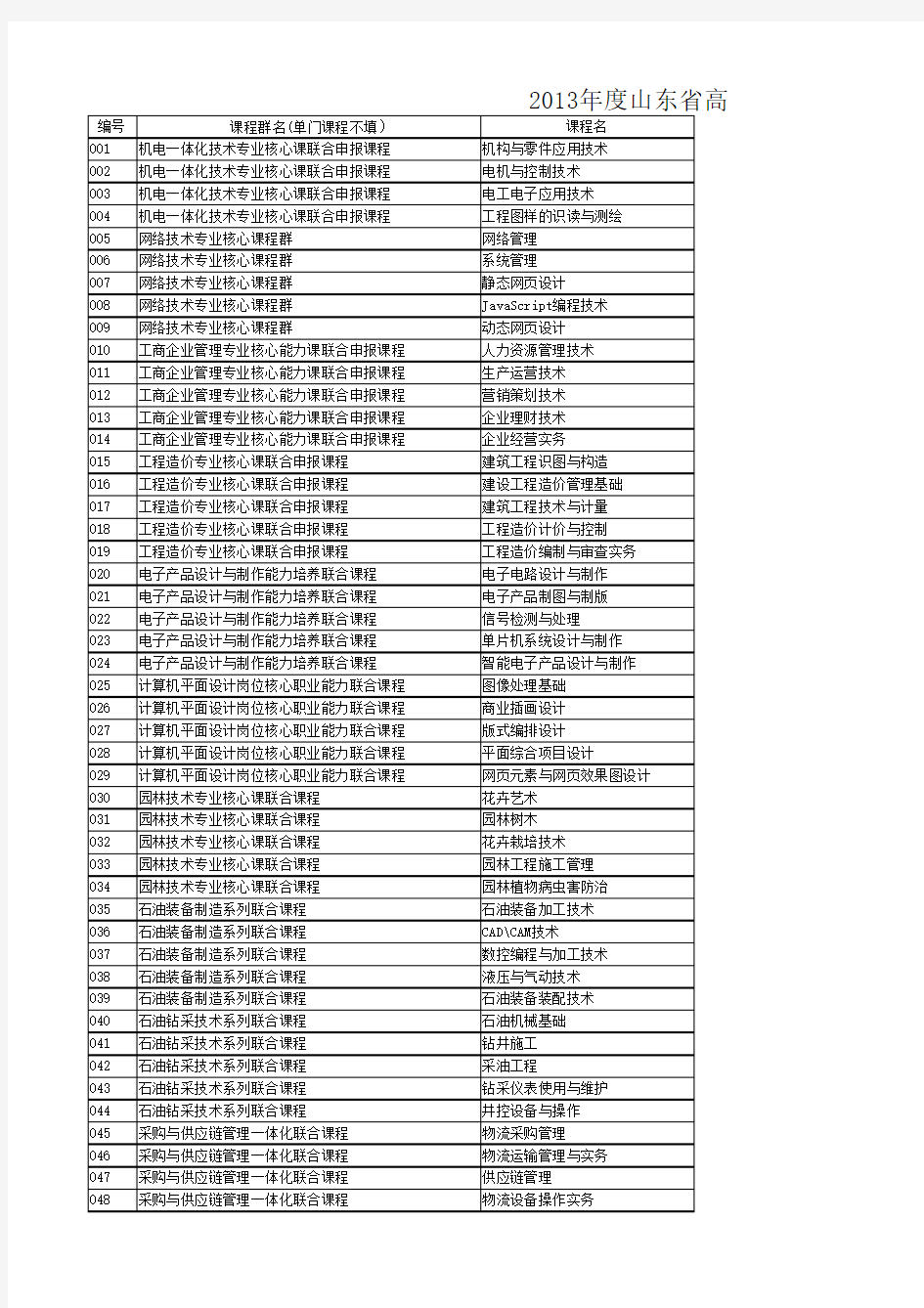 2013年度山东省高等职业学校省级精品课程评审结果