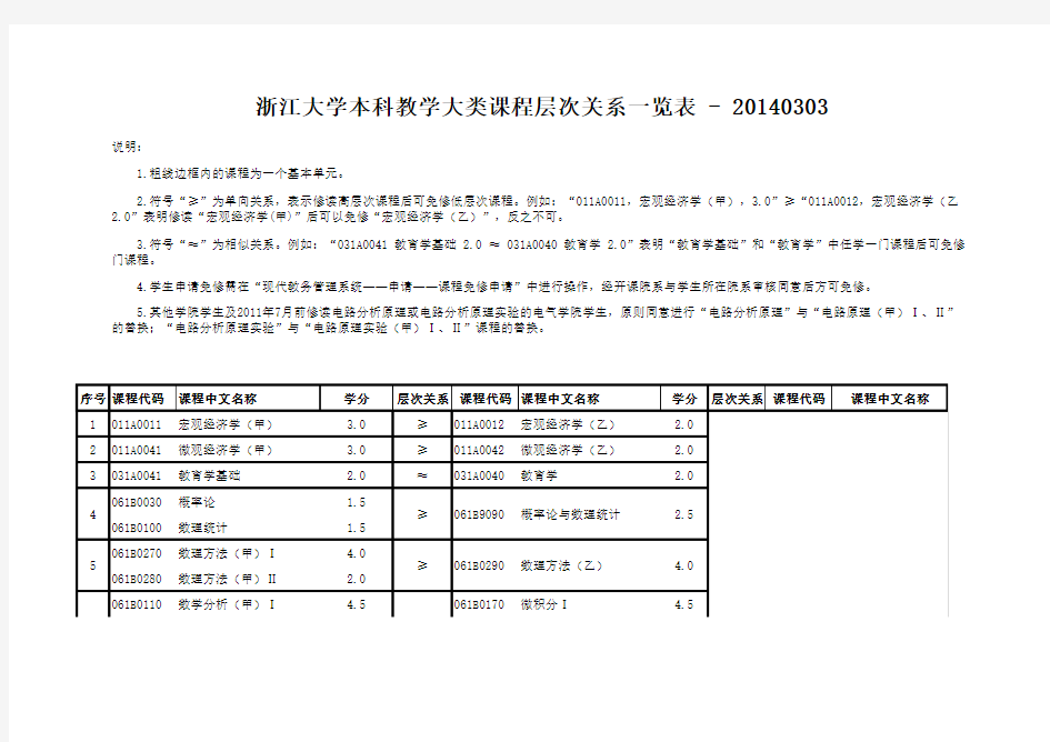 浙江大学本科教学大类课程层次关系一览表-2014