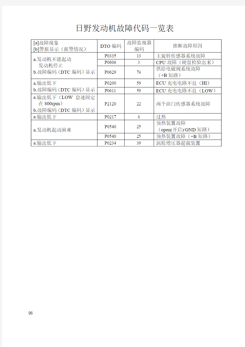 日野发动机故障代码一览表(7)