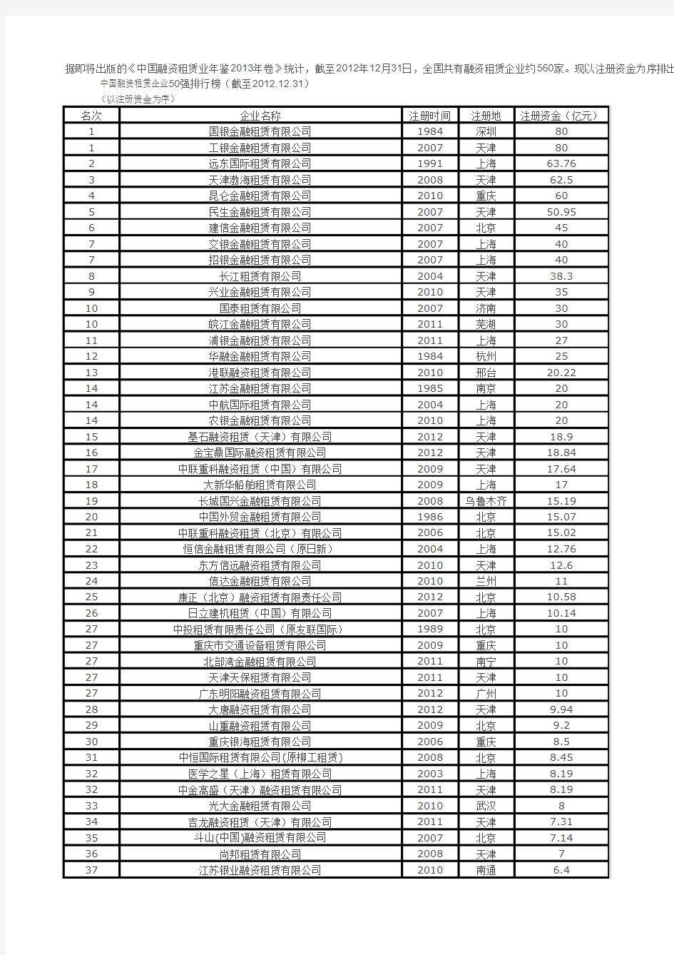 中国融资租赁公司排名