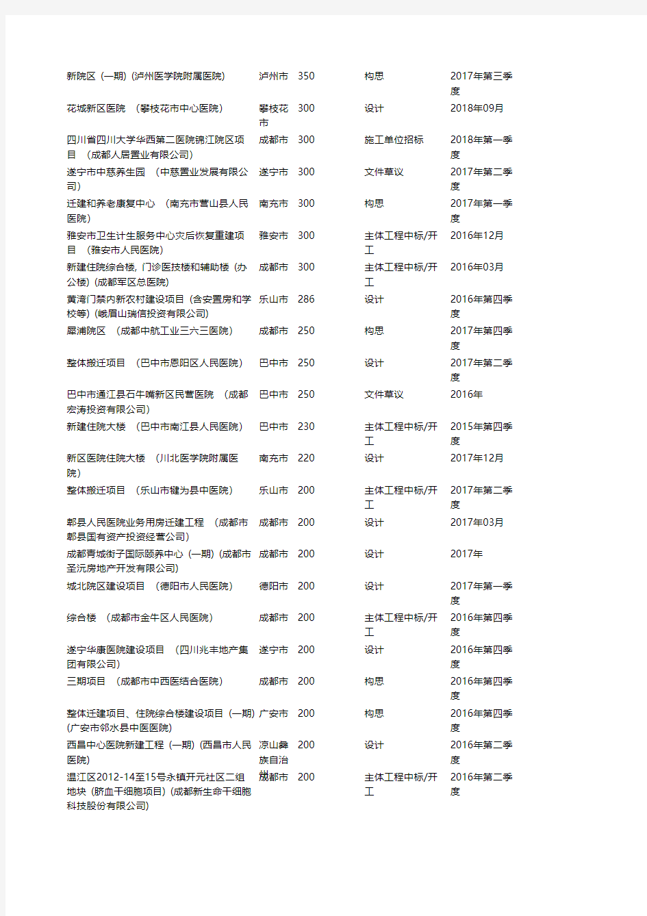 四川省2015年-2018年重点医院工程项目名单
