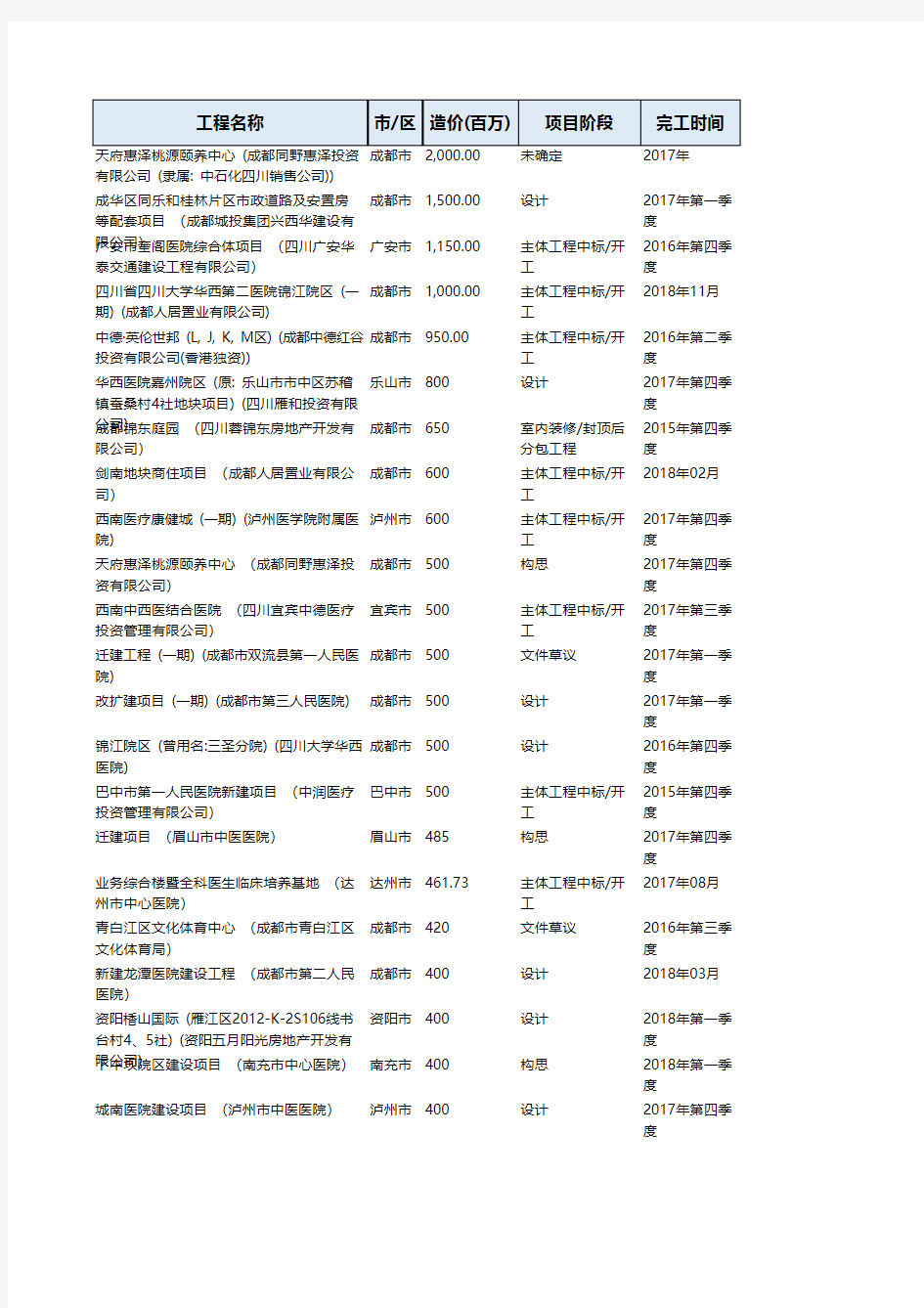 四川省2015年-2018年重点医院工程项目名单