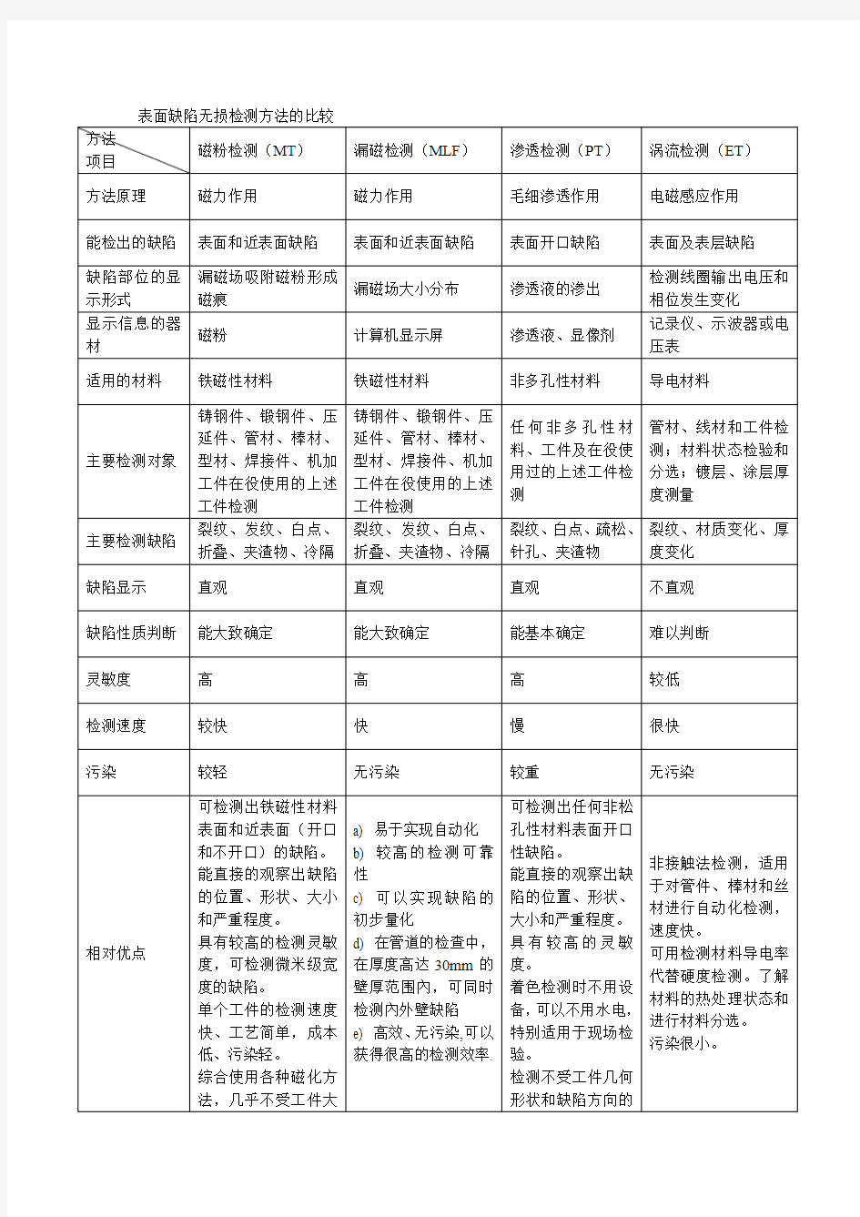 表面缺陷无损检测方法的比较