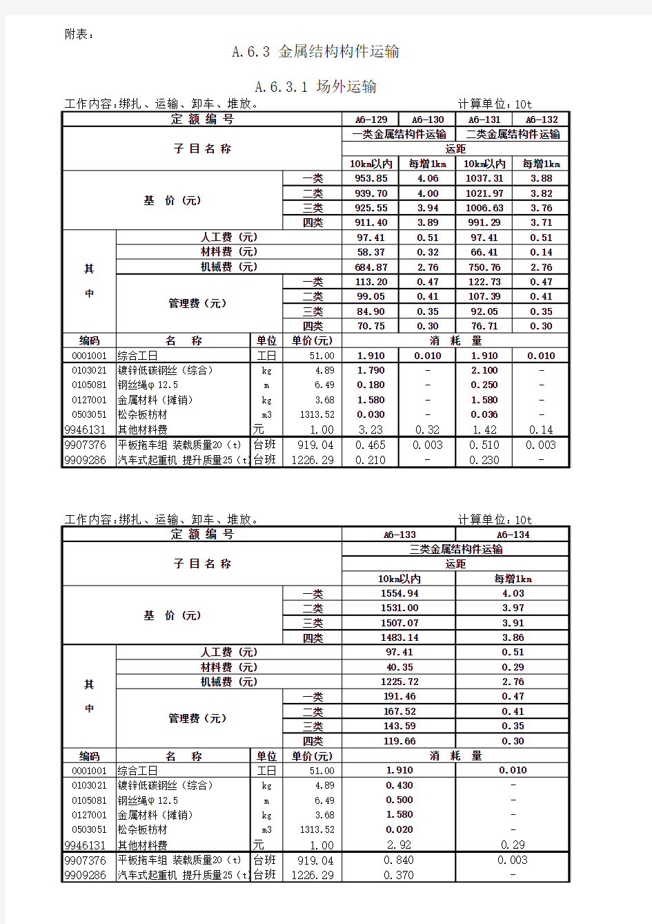 2010年《广东省建筑与装饰工程综合定额》金属结构工程——钢结构勘误表。