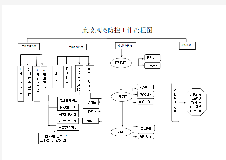 廉政风险防控工作流程图