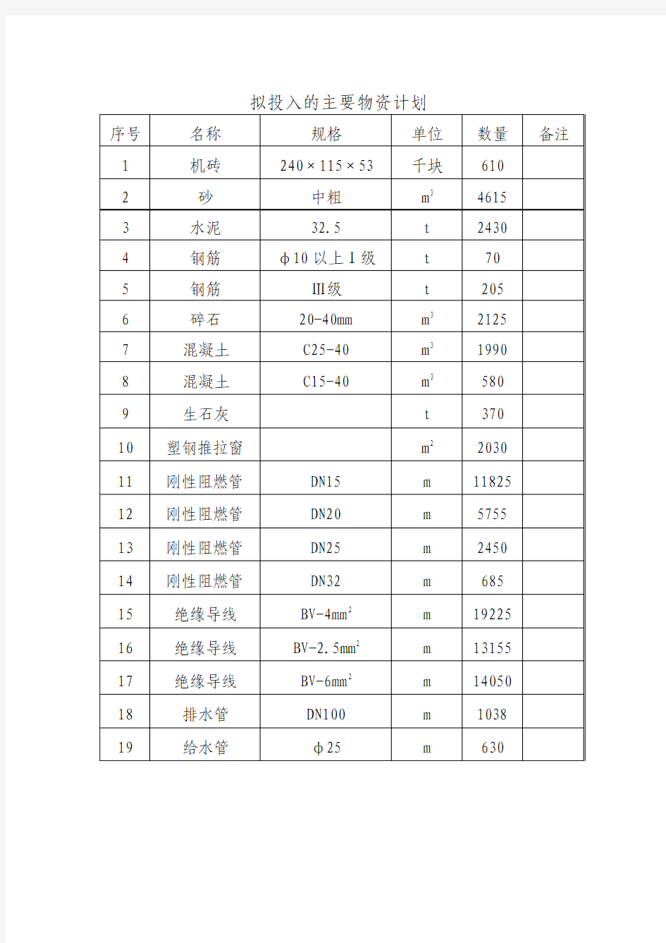 拟投入的主要物资计划