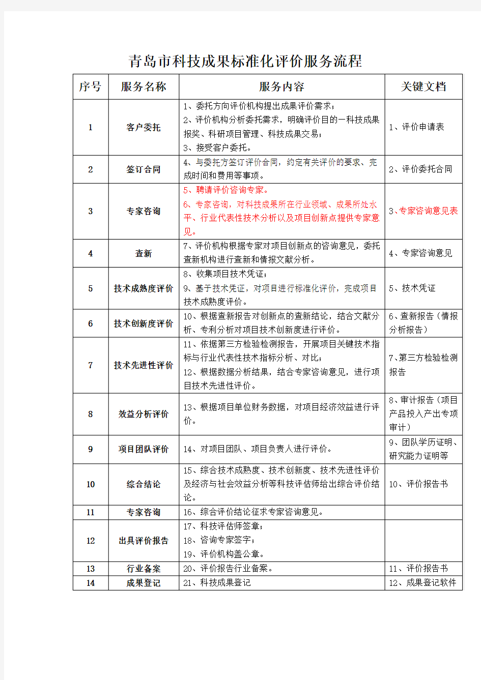 青岛市科技成果标准化评价服务流程