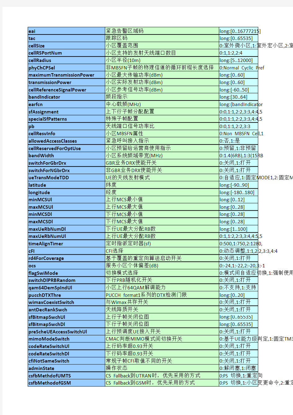 LTE中兴设备无线参数汇总(全)