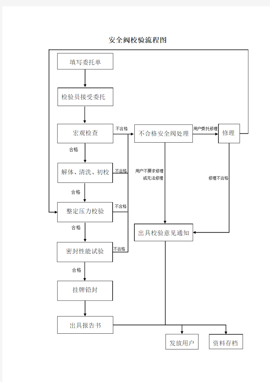 安全阀校验流程图