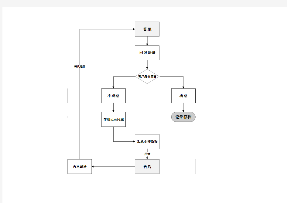 客户满意度回访流程图