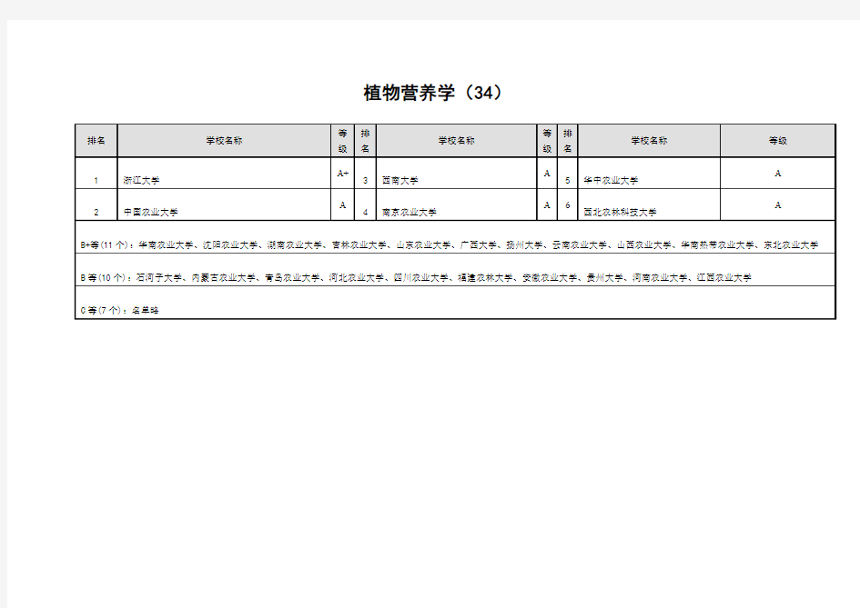 植物营养学专业大学排名