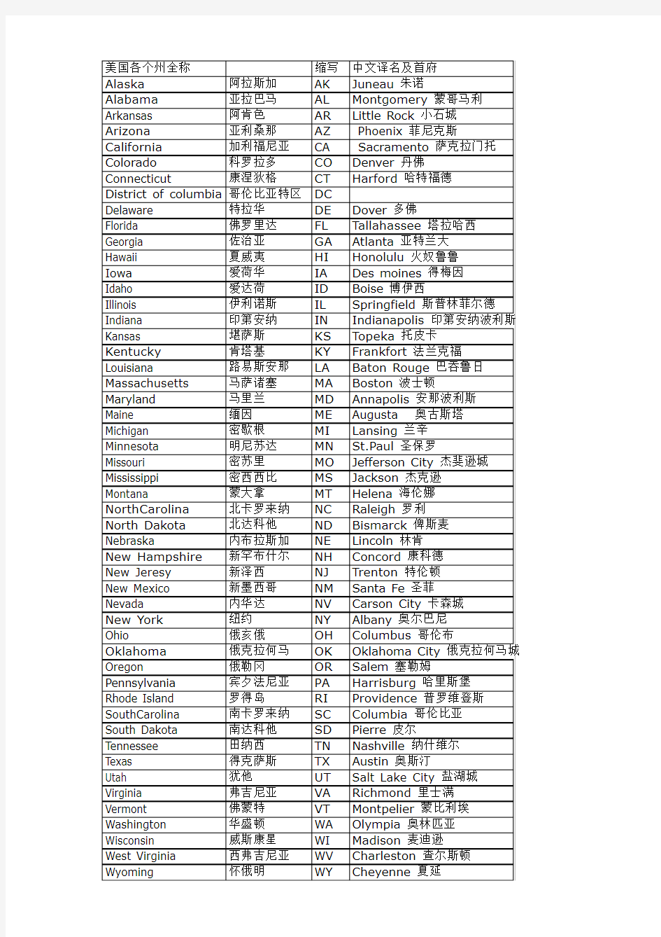 美国所有州名缩写及州府城市