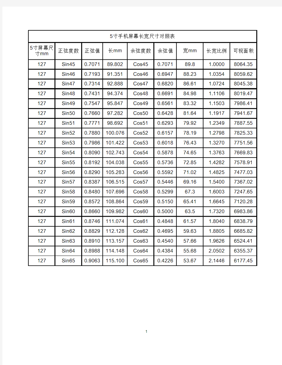 手机屏幕长宽尺寸对照表