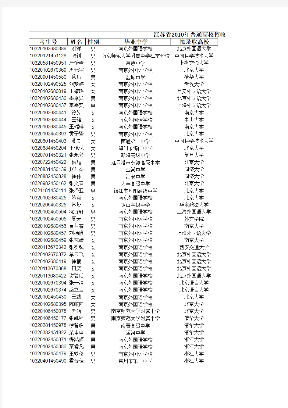 2010年江苏保送名单
