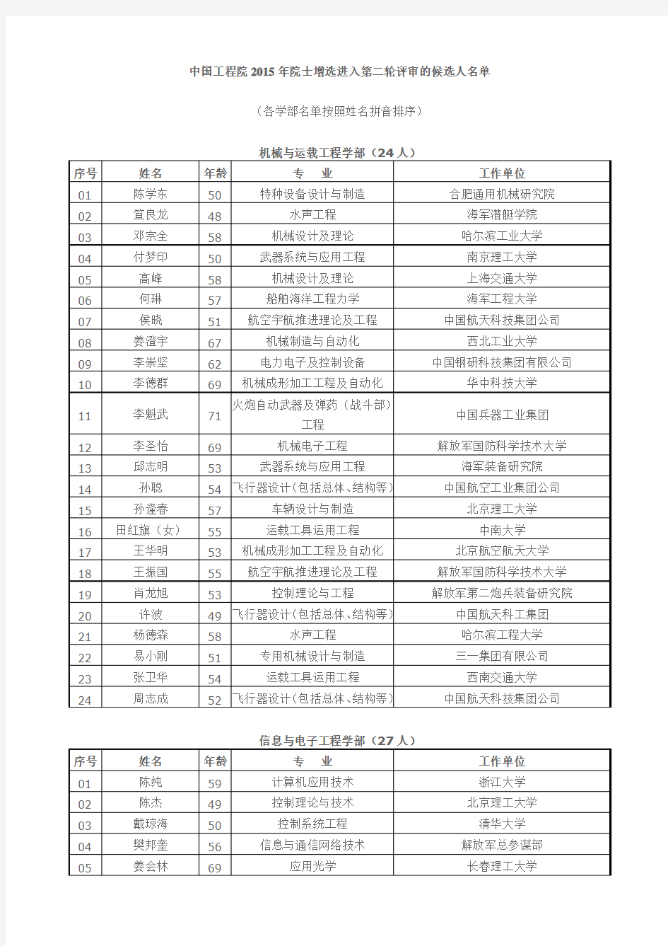 中国工程院2015年院士增选进入第二轮评审的候选人名单