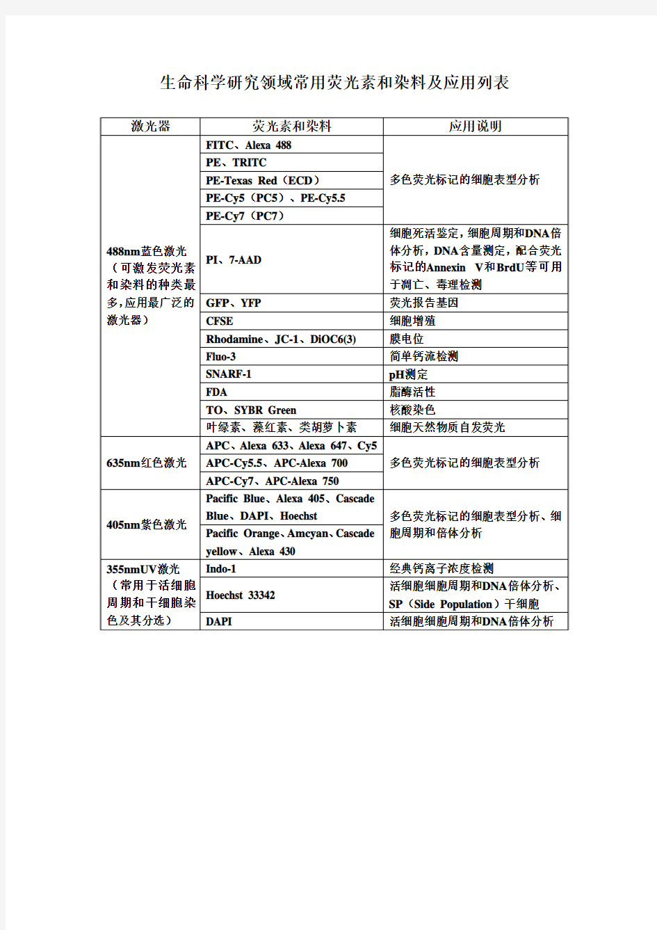 生命科学研究领域常用荧光素和染料及应用列表