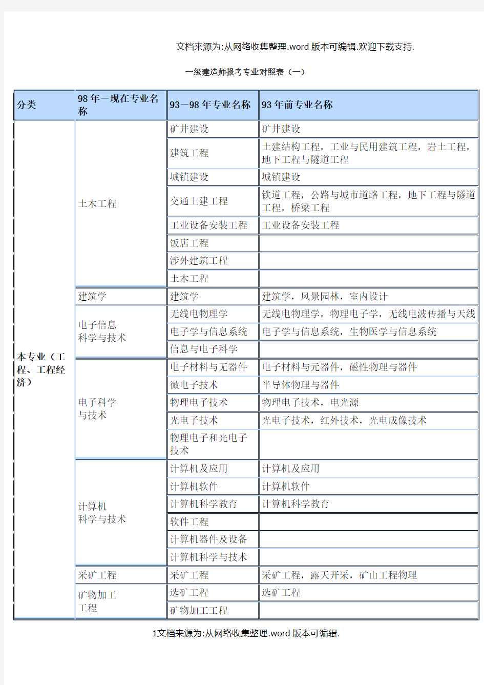 一建专业对照表(DOC)