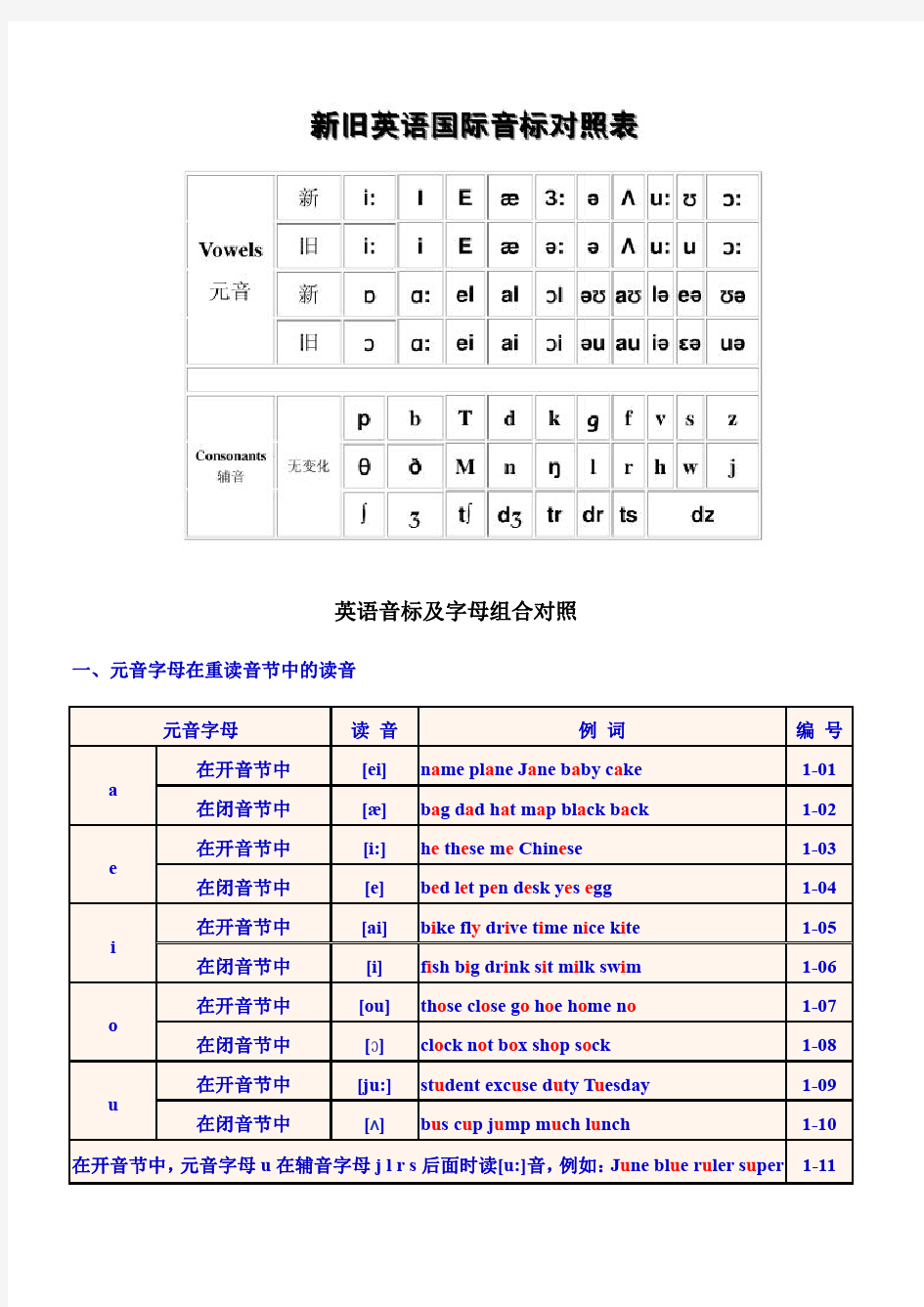 英语-标准国际音标表(最新版)