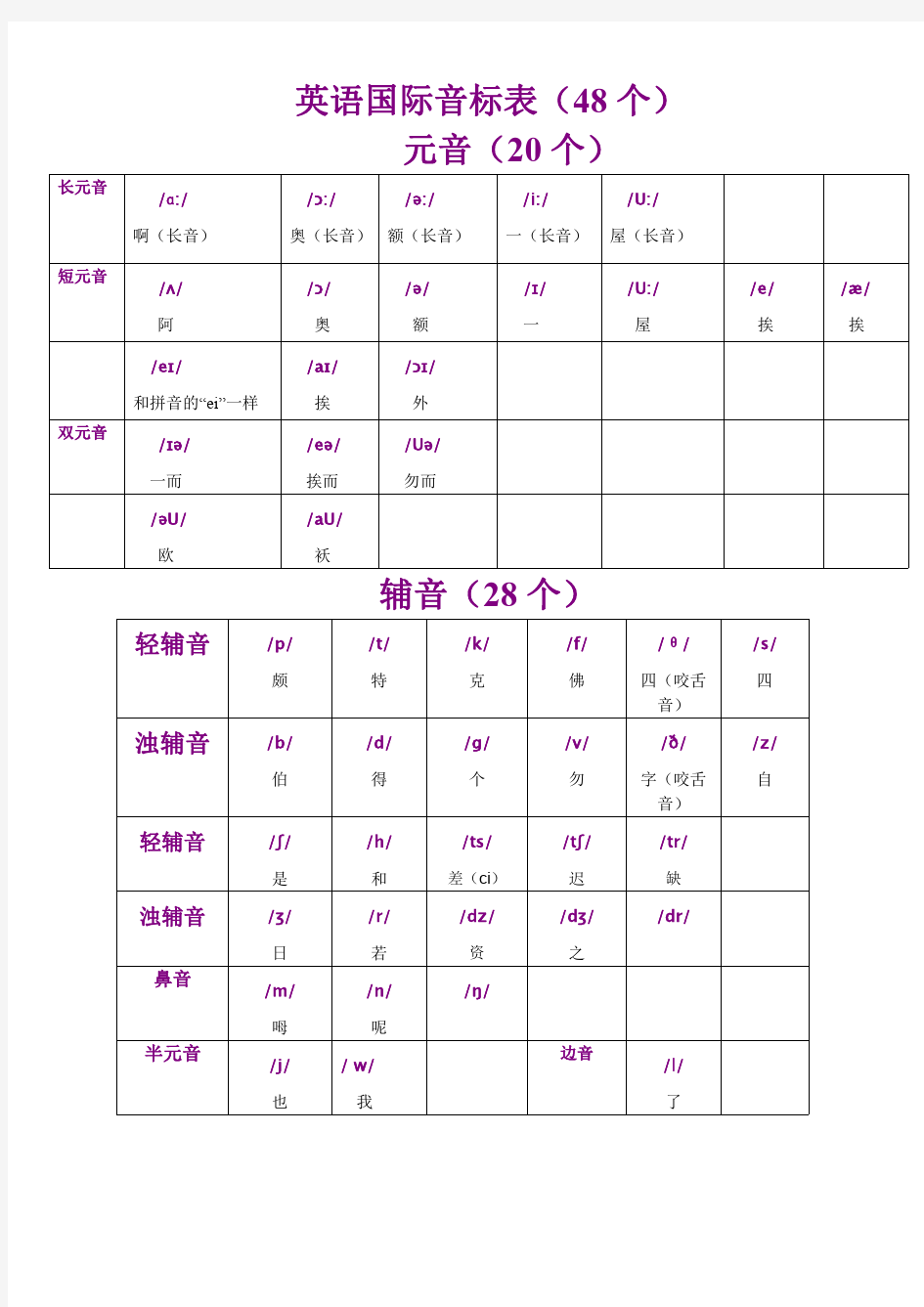 英语-标准国际音标表(最新版)