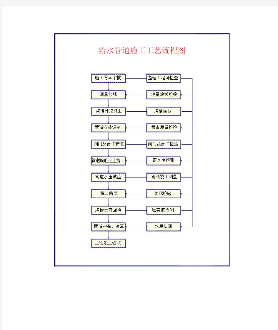 给水管道施工工艺流程图