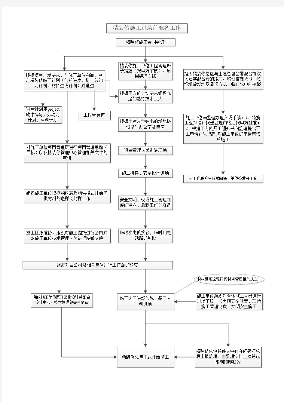 精装修进场前准备工作流程图