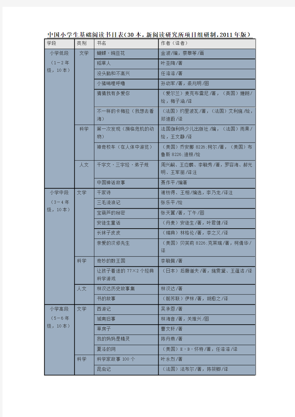 中国小学生基础阅读书目表