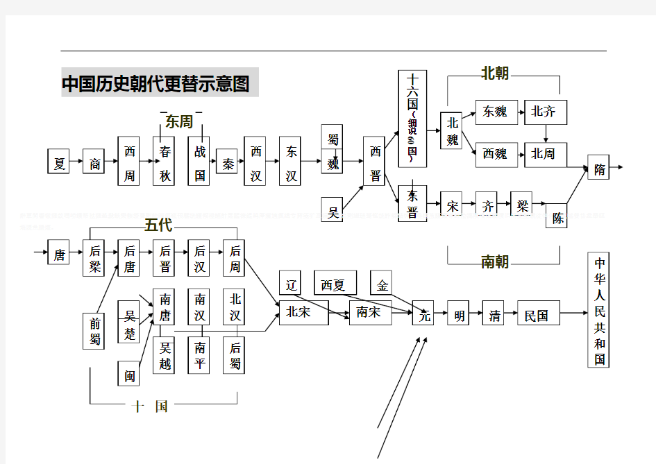 中国历史朝代更示意图