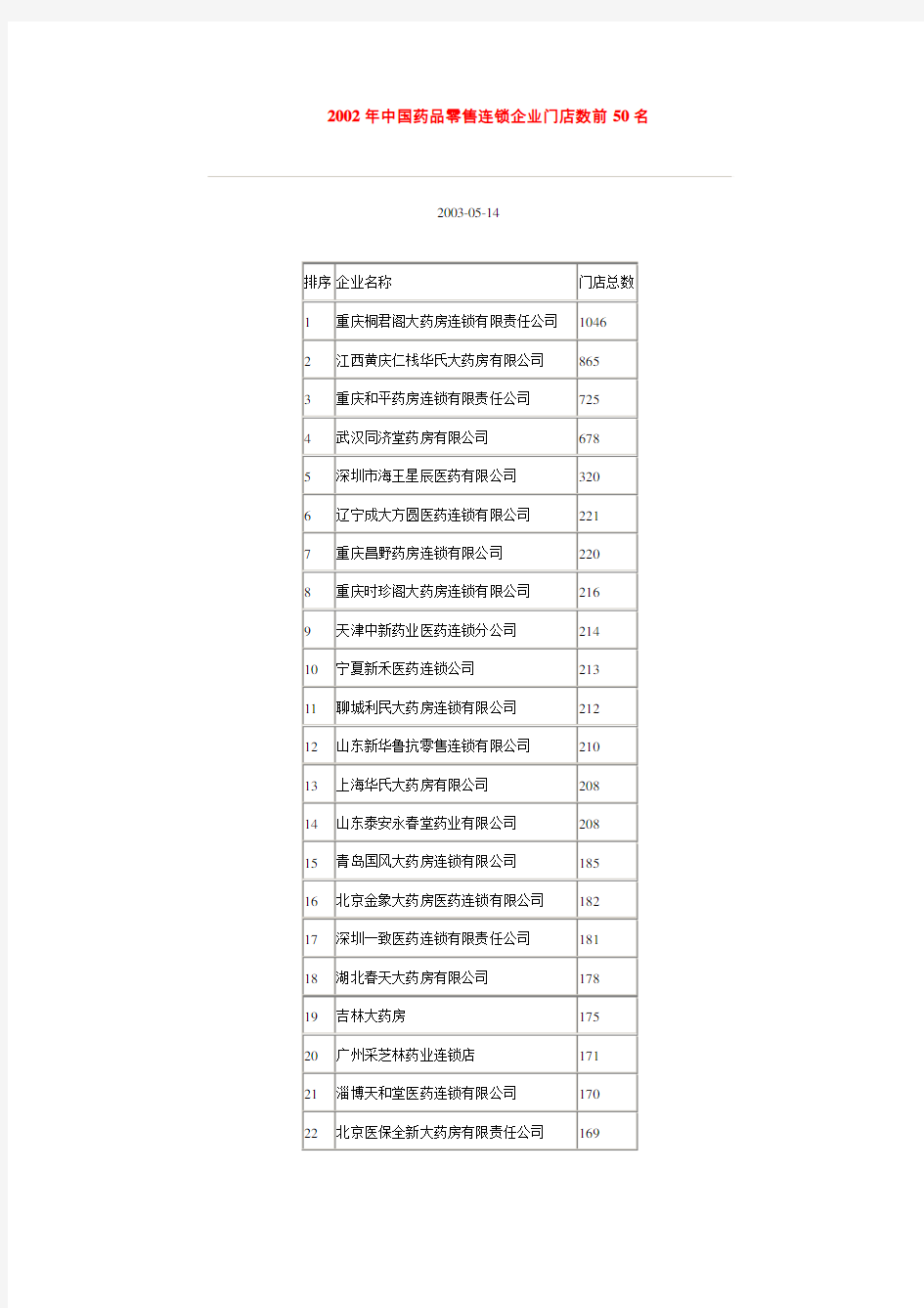 某年中国药品零售连锁企业排行榜