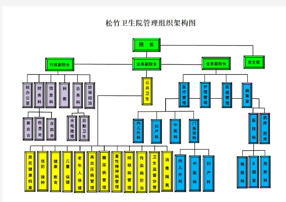 医院管理组织架构图