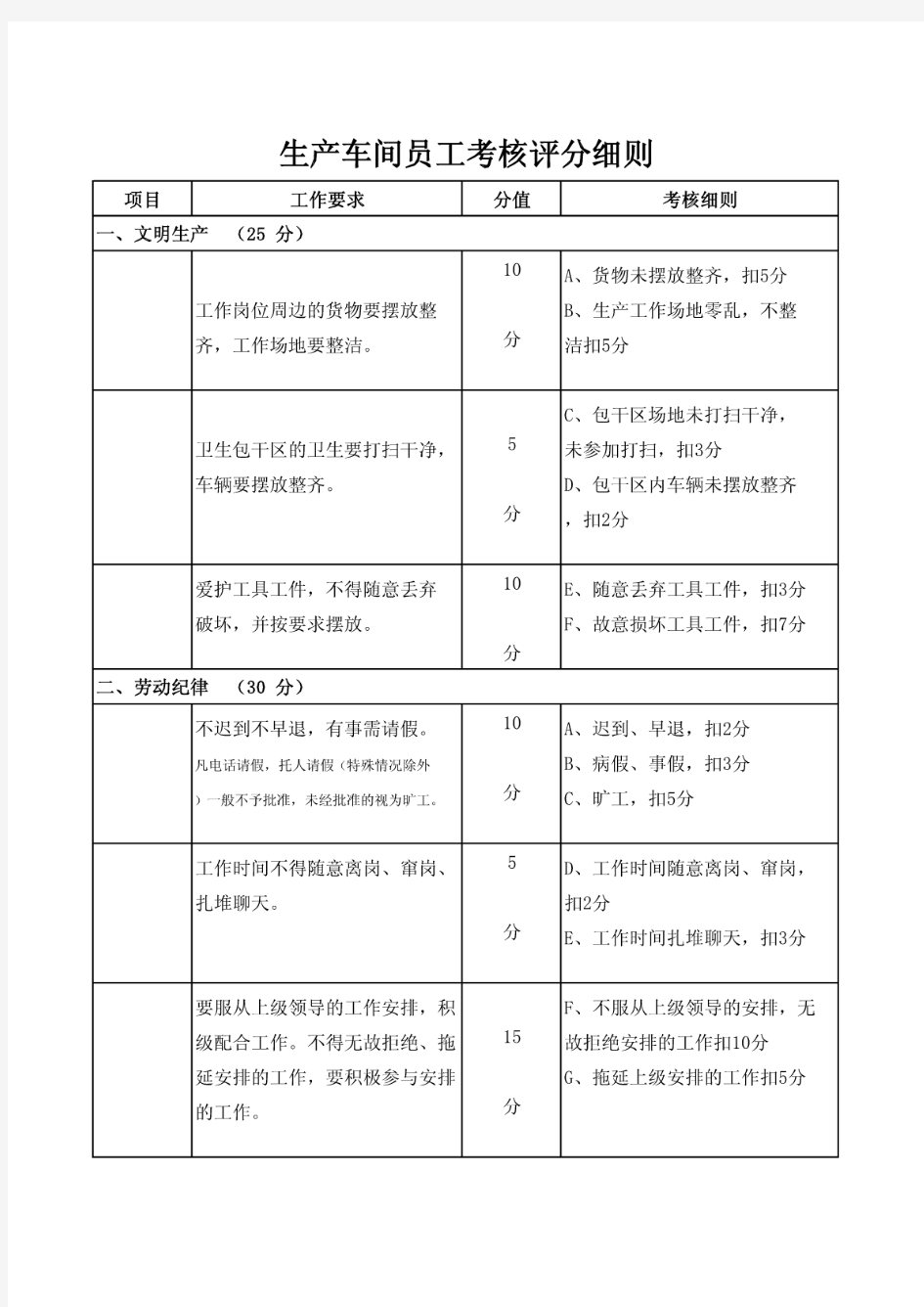 生产车间员工考核评分细则模板