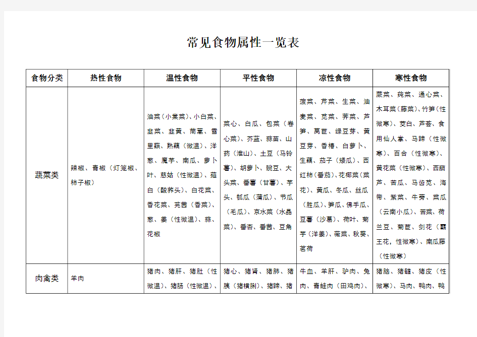 常见食物属性一览表