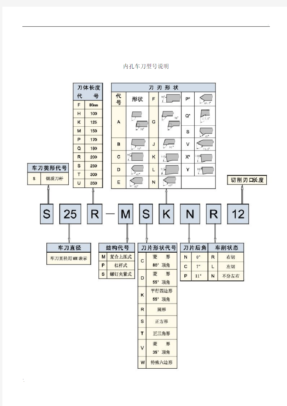 数控车刀型号说明