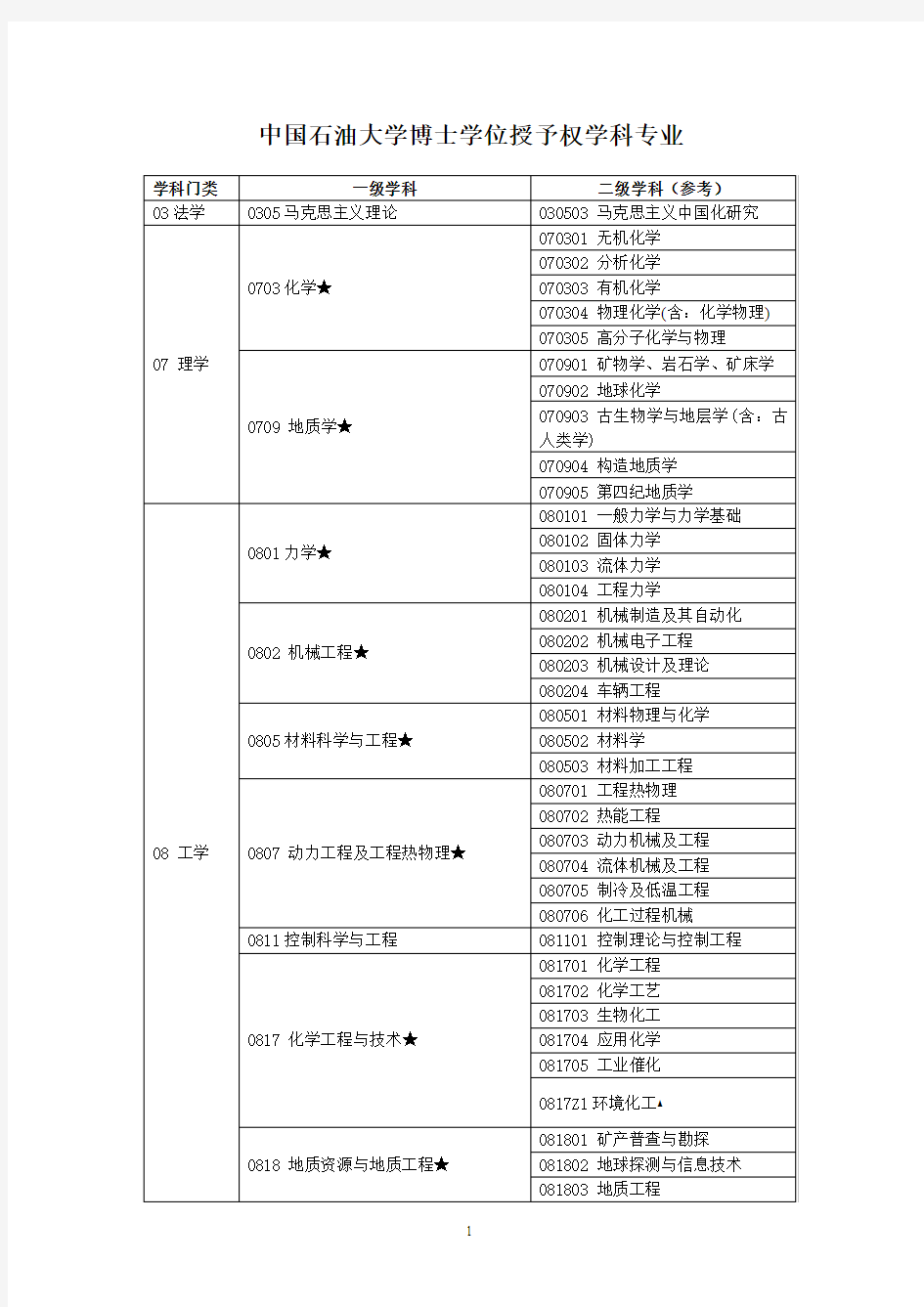 中国石油大学博士学位授权一级学科一览表