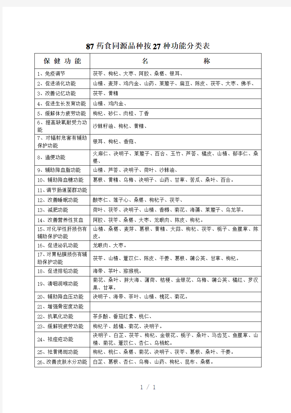 药食同源物品、维生素、新资源食品等保健功能分类