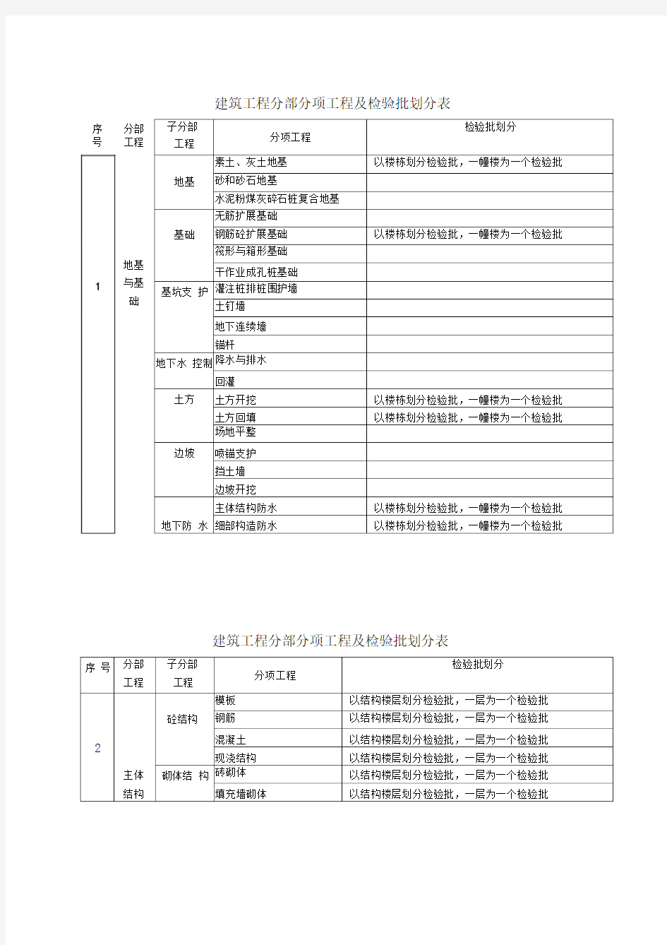 常用建筑工程分部分项工程及检验批划分表