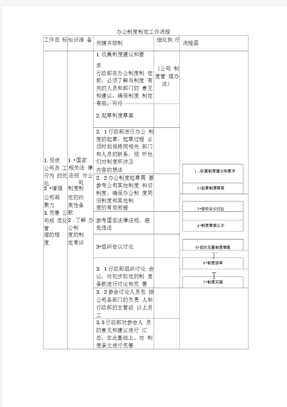 办公制度制定工作流程