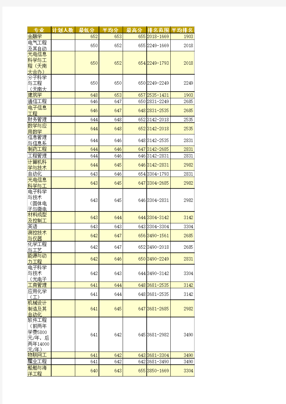 天津大学各专业分数线-山东省