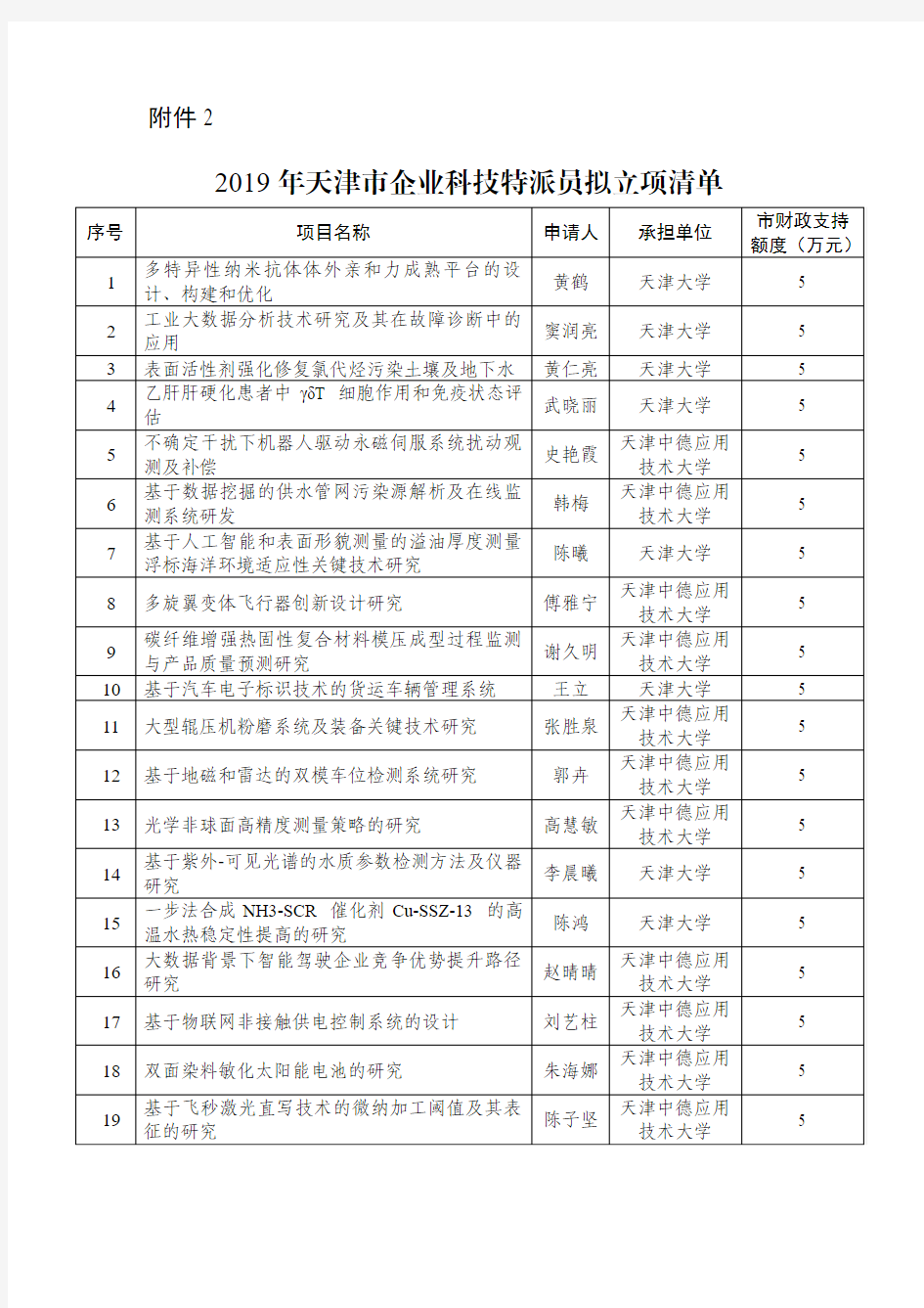 2019年天津市企业科技特派员拟立项清单