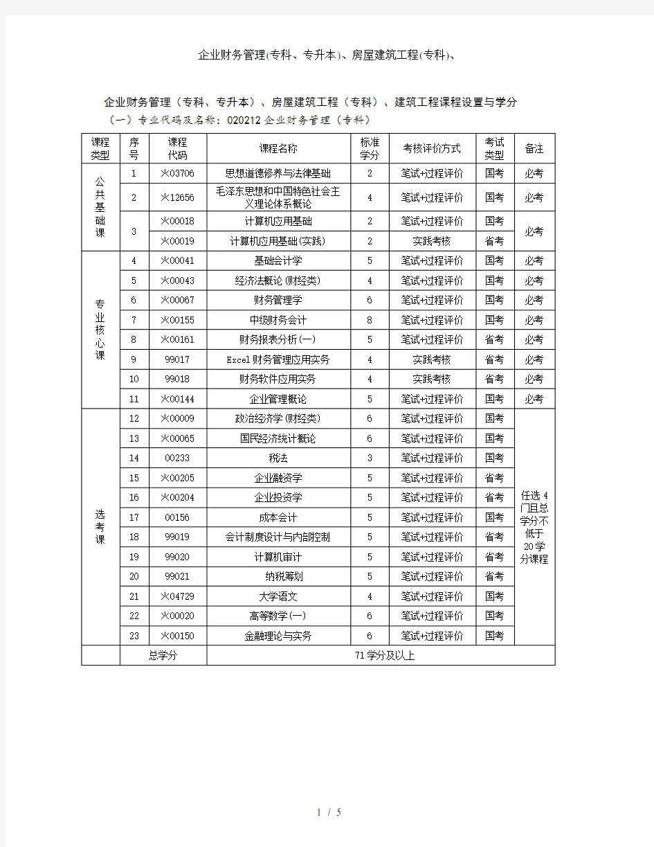 企业财务管理(专科、专升本)、房屋建筑工程(专科)、